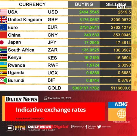 villarica dollar rate today 2023|Indicative Foreign Exchange Rates .